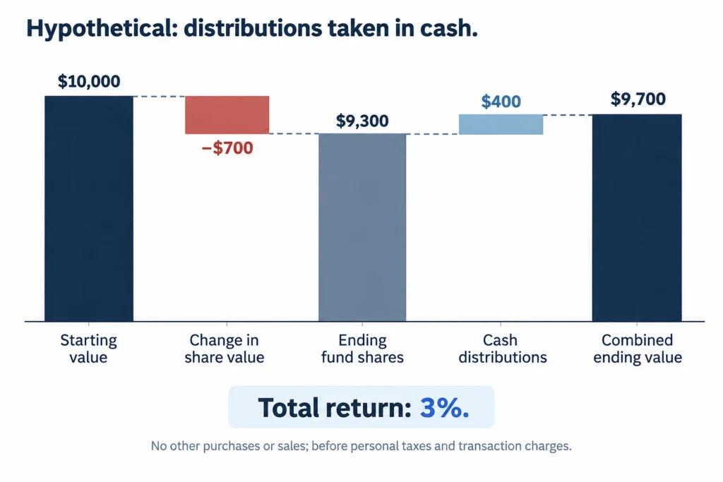 A hypothetical $10,000 investment ends with $9,300 in fund shares and $400 in cash distributions, producing a 3% total loss.